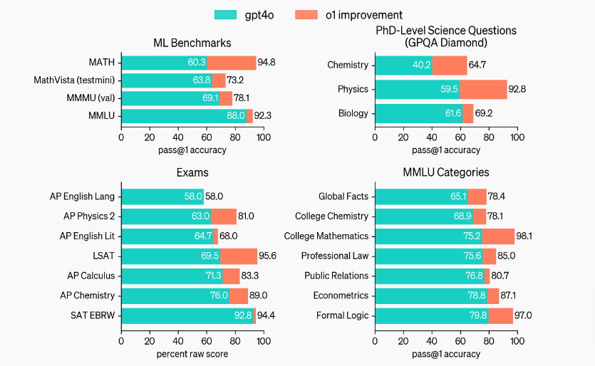 o1-preview benchmarks